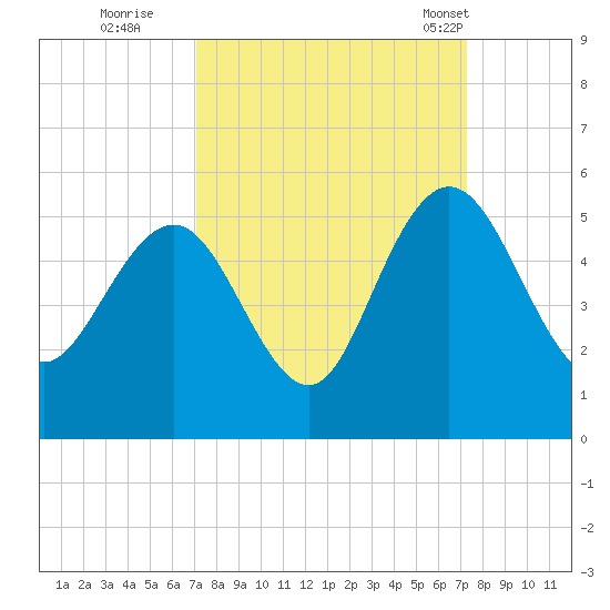 Elliott Cut entrance tide chart for Wednesday, September 21, 2022