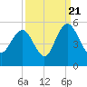 Elliott Cut entrance tide chart for Wednesday, September 21, 2022