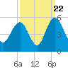 Elliott Cut entrance tide chart for Thursday, September 22, 2022
