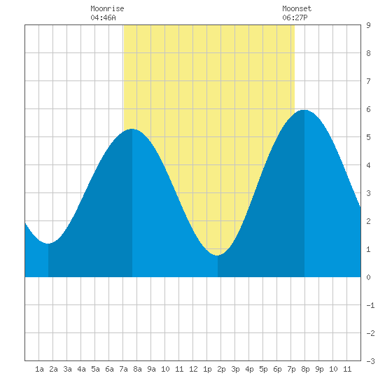 Elliott Cut entrance tide chart for Friday, September 23, 2022