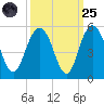 Elliott Cut entrance tide chart for Sunday, September 25, 2022