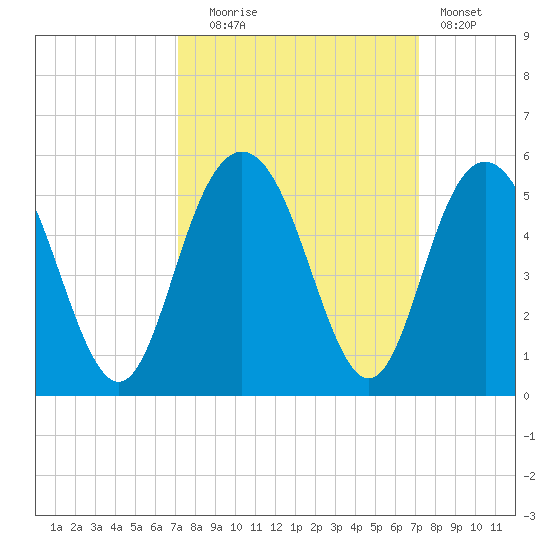 Elliott Cut entrance tide chart for Tuesday, September 27, 2022