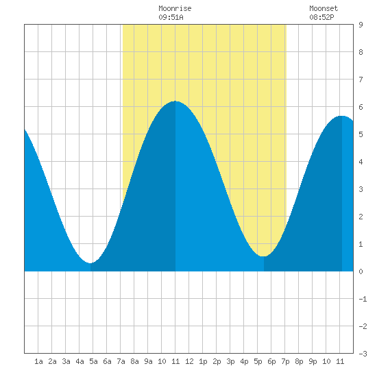 Elliott Cut entrance tide chart for Wednesday, September 28, 2022