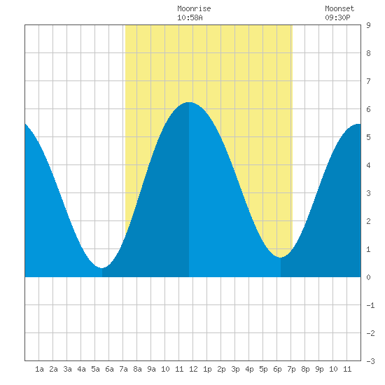Elliott Cut entrance tide chart for Thursday, September 29, 2022