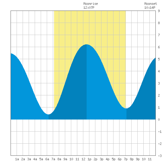 Elliott Cut entrance tide chart for Friday, September 30, 2022