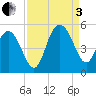 Elliott Cut entrance tide chart for Saturday, September 3, 2022