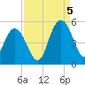 Elliott Cut entrance tide chart for Monday, September 5, 2022