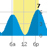 Elliott Cut entrance tide chart for Wednesday, September 7, 2022