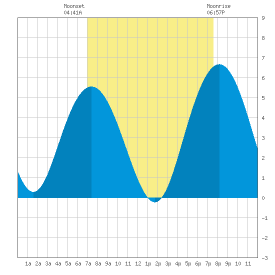 Elliott Cut entrance tide chart for Thursday, September 8, 2022