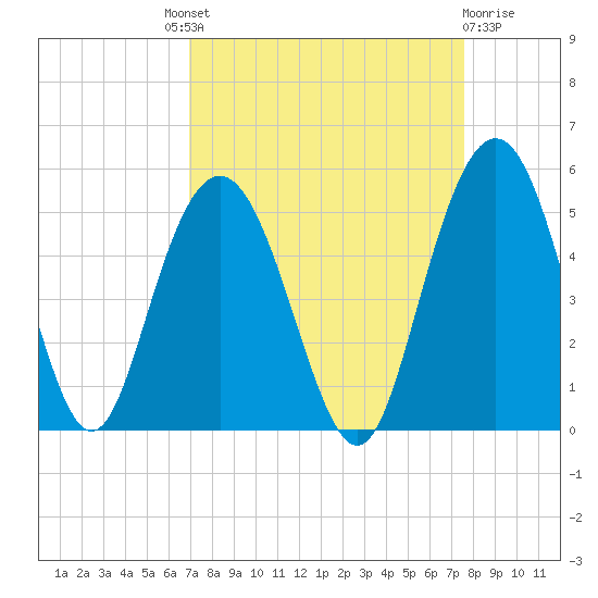 Elliott Cut entrance tide chart for Friday, September 9, 2022