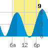 Elliott Cut entrance tide chart for Friday, September 9, 2022