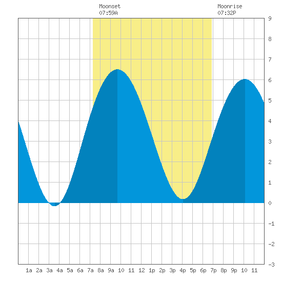 Elliott Cut entrance tide chart for Monday, October 10, 2022