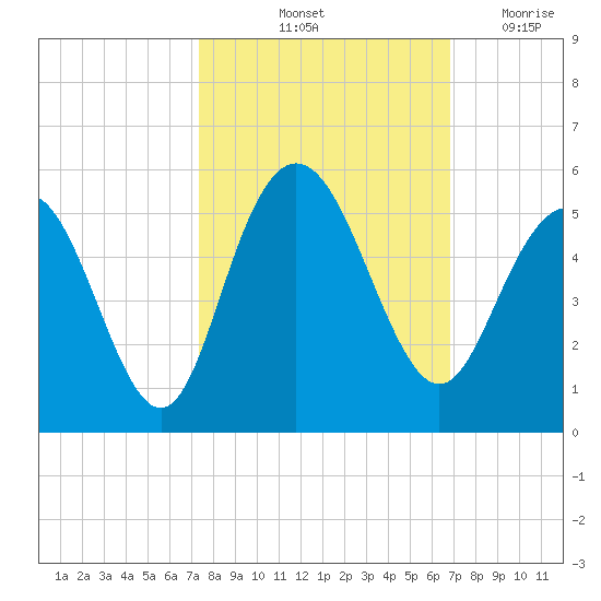 Elliott Cut entrance tide chart for Thursday, October 13, 2022