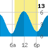 Elliott Cut entrance tide chart for Thursday, October 13, 2022