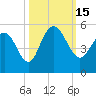 Elliott Cut entrance tide chart for Saturday, October 15, 2022