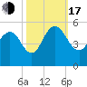 Elliott Cut entrance tide chart for Monday, October 17, 2022
