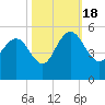 Elliott Cut entrance tide chart for Tuesday, October 18, 2022