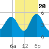 Elliott Cut entrance tide chart for Thursday, October 20, 2022