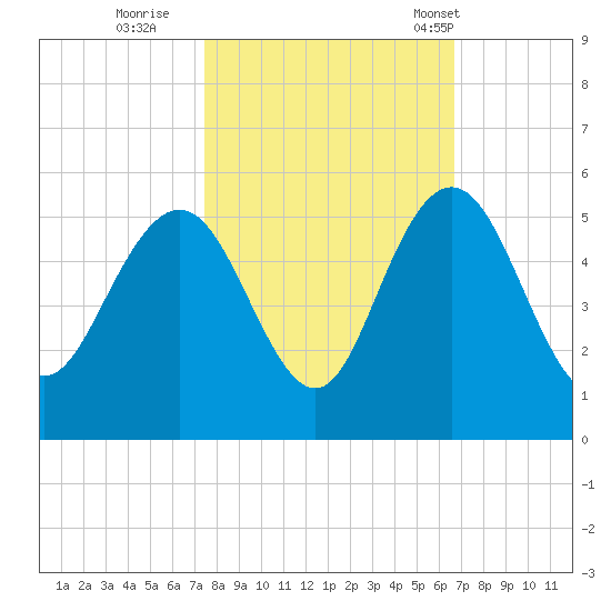 Elliott Cut entrance tide chart for Friday, October 21, 2022