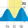 Elliott Cut entrance tide chart for Friday, October 21, 2022