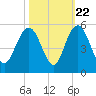 Elliott Cut entrance tide chart for Saturday, October 22, 2022