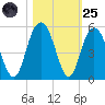 Elliott Cut entrance tide chart for Tuesday, October 25, 2022