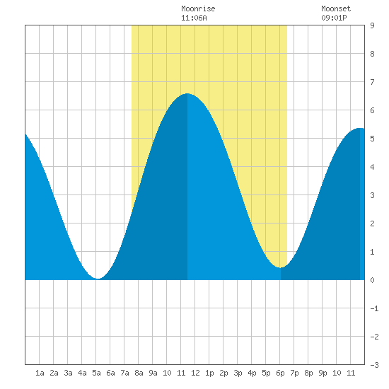 Elliott Cut entrance tide chart for Friday, October 28, 2022