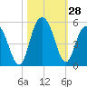 Elliott Cut entrance tide chart for Friday, October 28, 2022