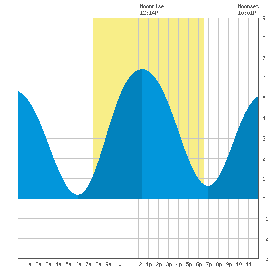 Elliott Cut entrance tide chart for Saturday, October 29, 2022