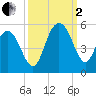 Elliott Cut entrance tide chart for Sunday, October 2, 2022