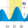 Elliott Cut entrance tide chart for Monday, October 31, 2022