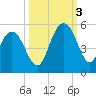 Elliott Cut entrance tide chart for Monday, October 3, 2022