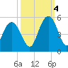 Elliott Cut entrance tide chart for Tuesday, October 4, 2022