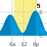 Elliott Cut entrance tide chart for Wednesday, October 5, 2022