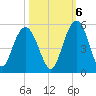 Elliott Cut entrance tide chart for Thursday, October 6, 2022