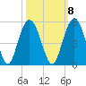 Elliott Cut entrance tide chart for Saturday, October 8, 2022