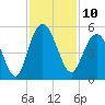 Elliott Cut entrance tide chart for Thursday, November 10, 2022