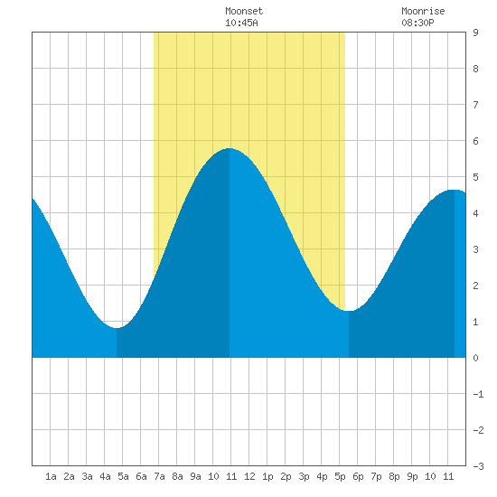 Elliott Cut entrance tide chart for Saturday, November 12, 2022