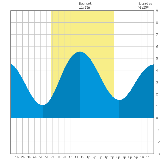 Elliott Cut entrance tide chart for Sunday, November 13, 2022