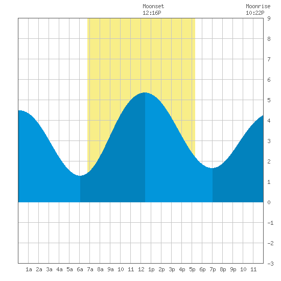 Elliott Cut entrance tide chart for Monday, November 14, 2022