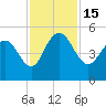 Elliott Cut entrance tide chart for Tuesday, November 15, 2022