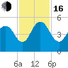 Elliott Cut entrance tide chart for Wednesday, November 16, 2022