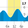 Elliott Cut entrance tide chart for Thursday, November 17, 2022