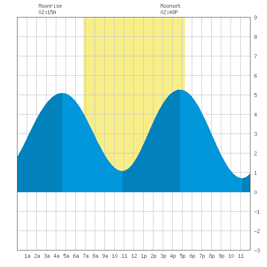 Elliott Cut entrance tide chart for Saturday, November 19, 2022