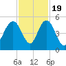 Elliott Cut entrance tide chart for Saturday, November 19, 2022