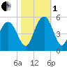 Elliott Cut entrance tide chart for Tuesday, November 1, 2022