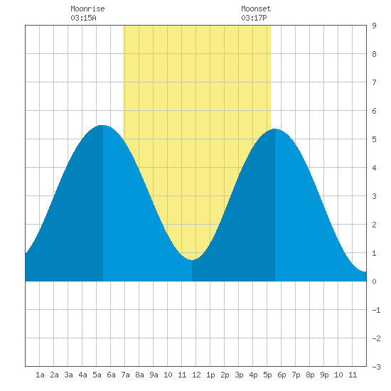 Elliott Cut entrance tide chart for Sunday, November 20, 2022