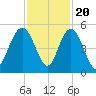 Elliott Cut entrance tide chart for Sunday, November 20, 2022