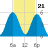 Elliott Cut entrance tide chart for Monday, November 21, 2022