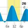 Elliott Cut entrance tide chart for Saturday, November 26, 2022